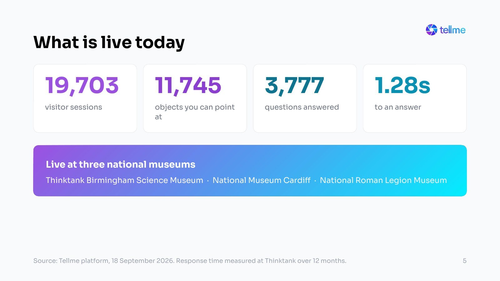 Slide showing Tellme live today: 19,703 visitor sessions, 11,745 objects, 3,777 questions answered and 1.28 seconds to an answer, at three national museums